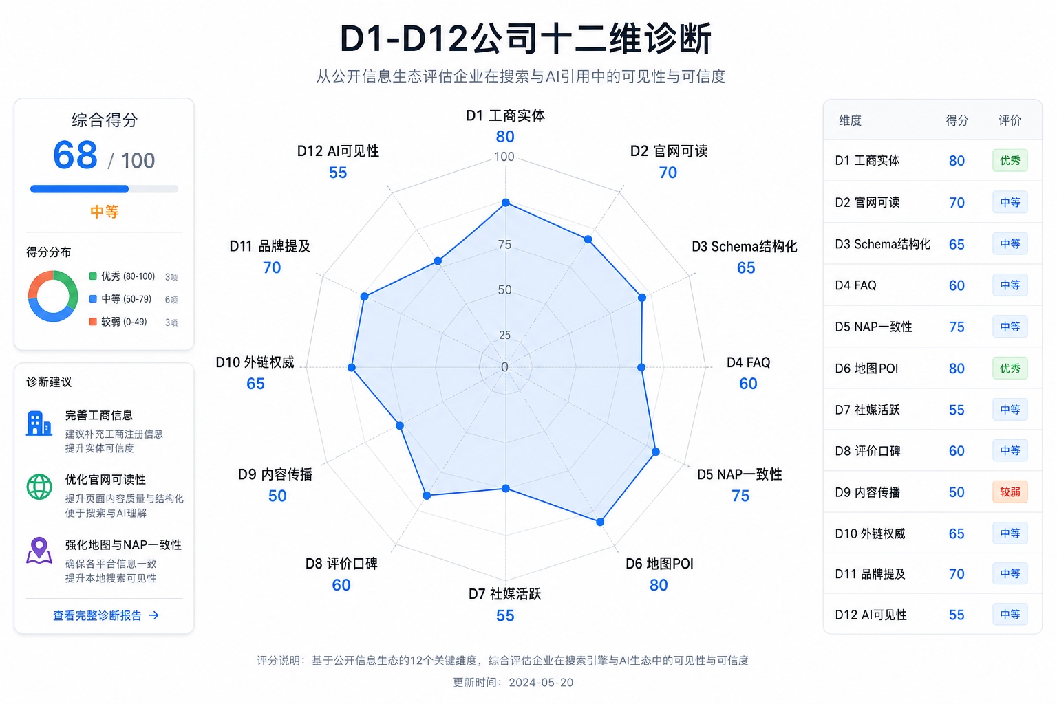 D1–D12 公司十二维诊断雷达图