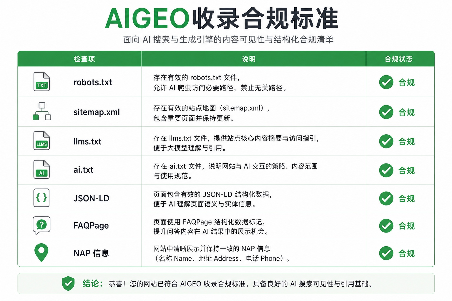 AIGEO 收录合规标准：robots / sitemap / llms / Schema / FAQ / NAP