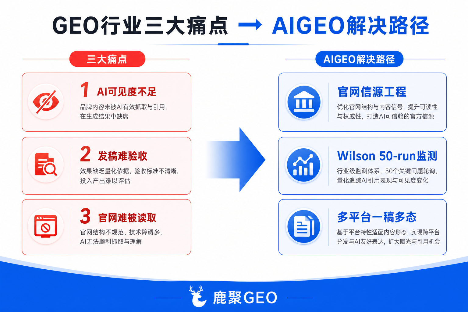 GEO行业痛点与AIGEO解决路径