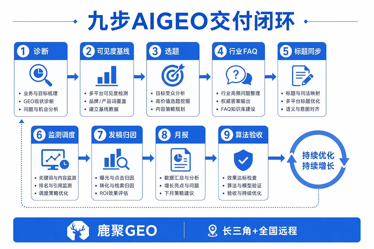 九步AIGEO交付闭环