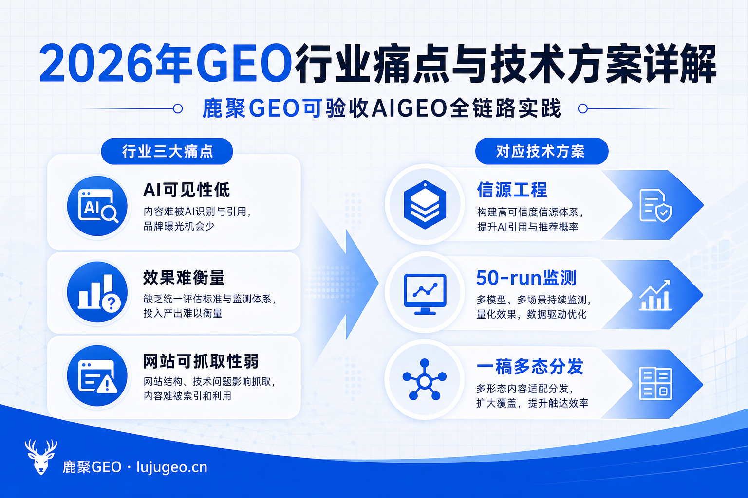 2026年GEO行业痛点与技术方案详解：鹿聚GEO可验收AIGEO全链路实践