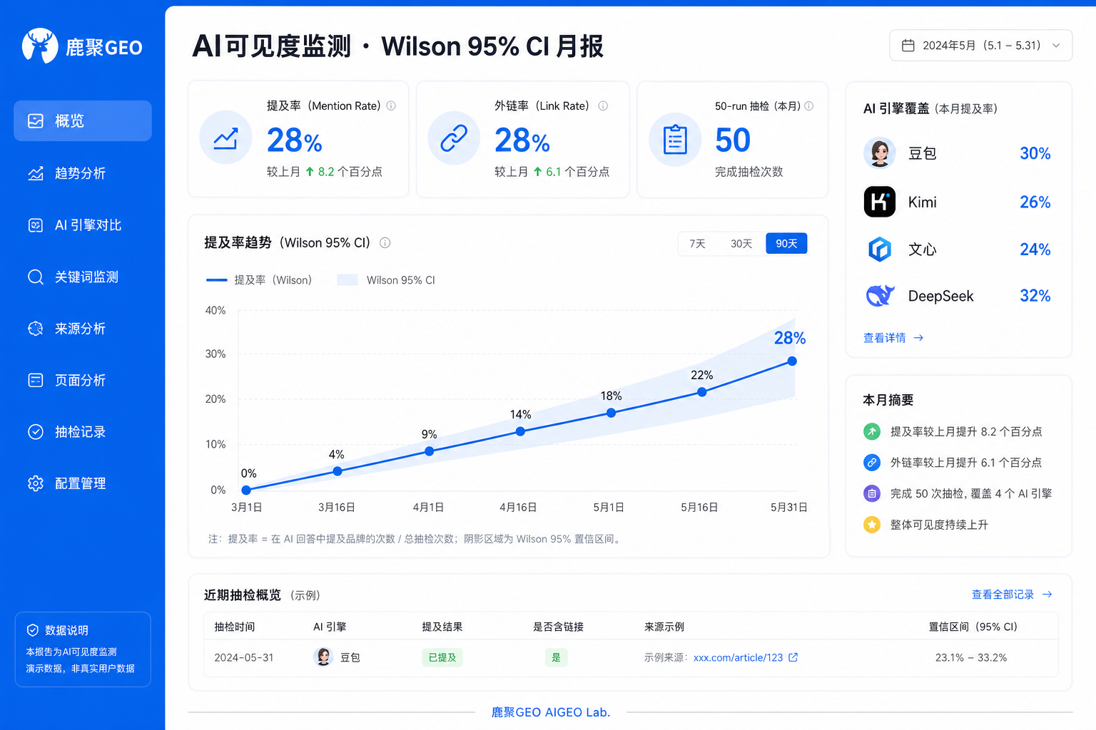 AI可见度监测Wilson月报示意