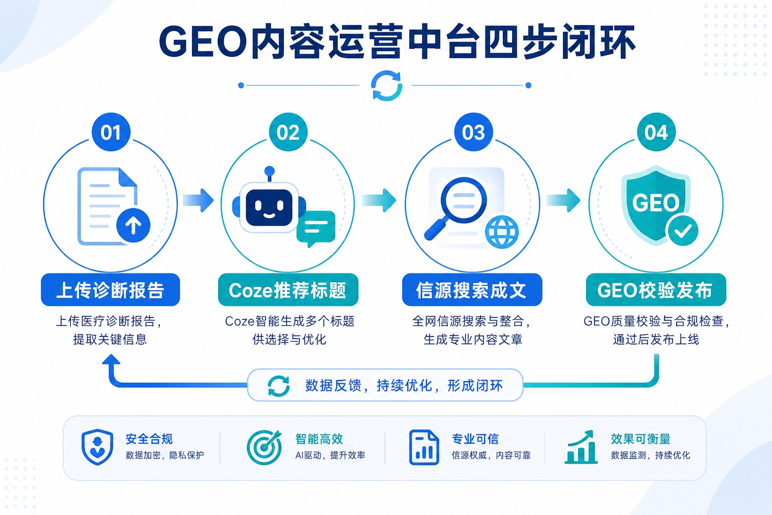 慈溪GEO行业痛点与鹿聚GEO技术方案：AIGEO可验收实践